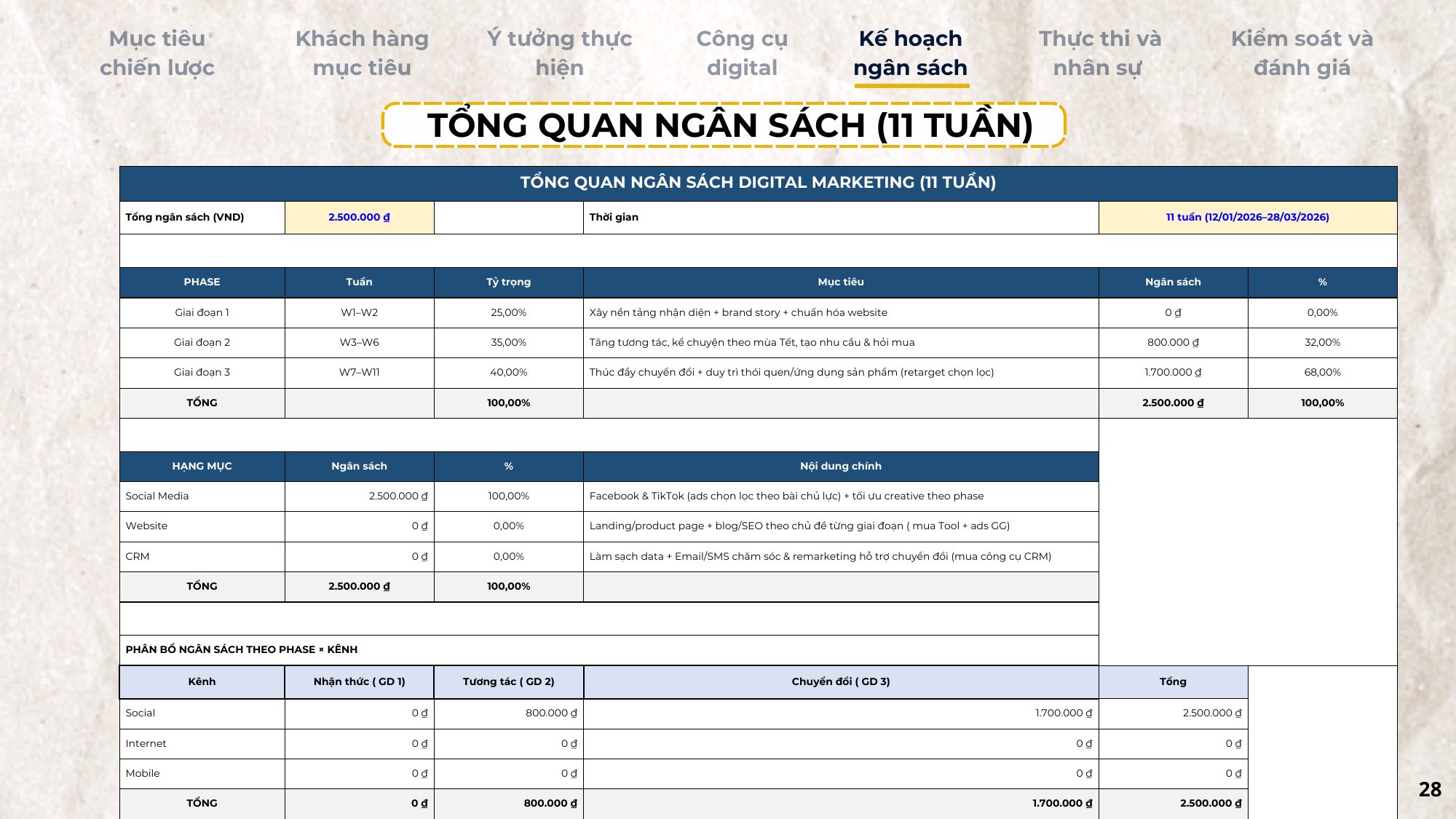 Tổng quan ngân sách 11 tuần
