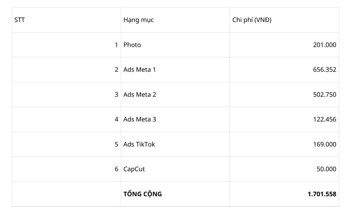 Bảng chi phí thực tế của dự án