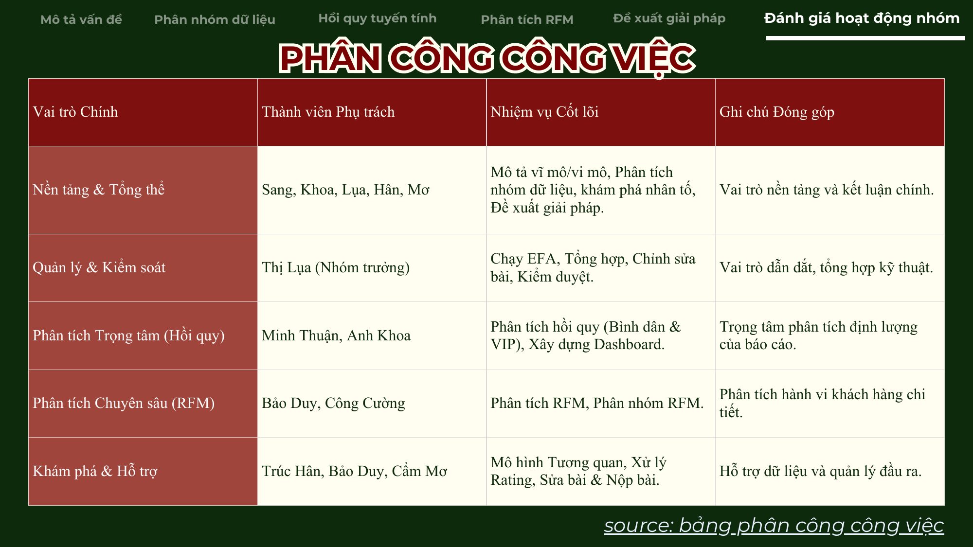 Bảng phân công công việc của dự án Hasaki Beauty