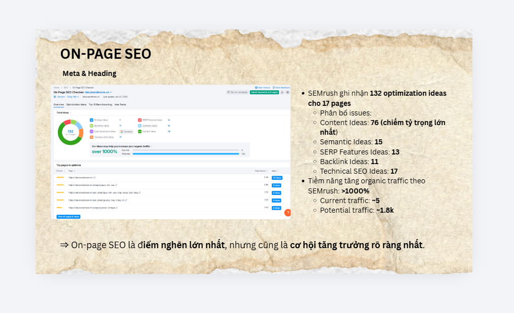 Kết quả kiểm tra On-page SEO bằng SEMrush