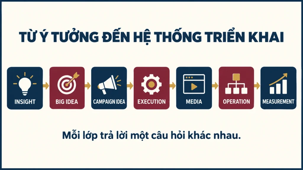 Chuỗi từ insight và Big Idea đến execution, media, operation và measurement