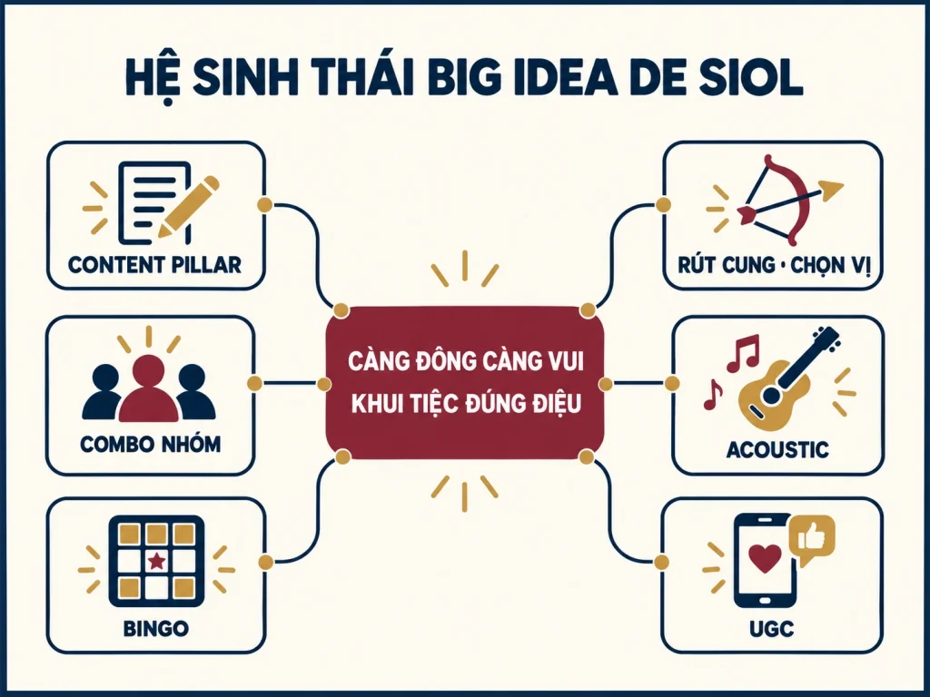 Hệ sinh thái nội dung và hoạt động phát triển từ Big Idea De Siol
