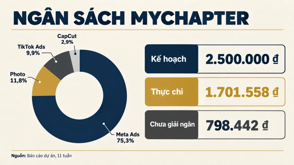 Biểu đồ cơ cấu 1.701.558 đồng thực chi của dự án MyChapter