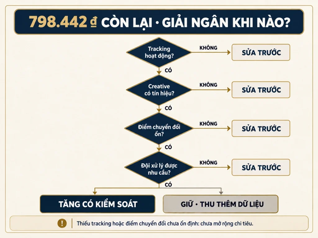 Cây quyết định dừng, giữ hoặc tăng ngân sách marketing còn lại