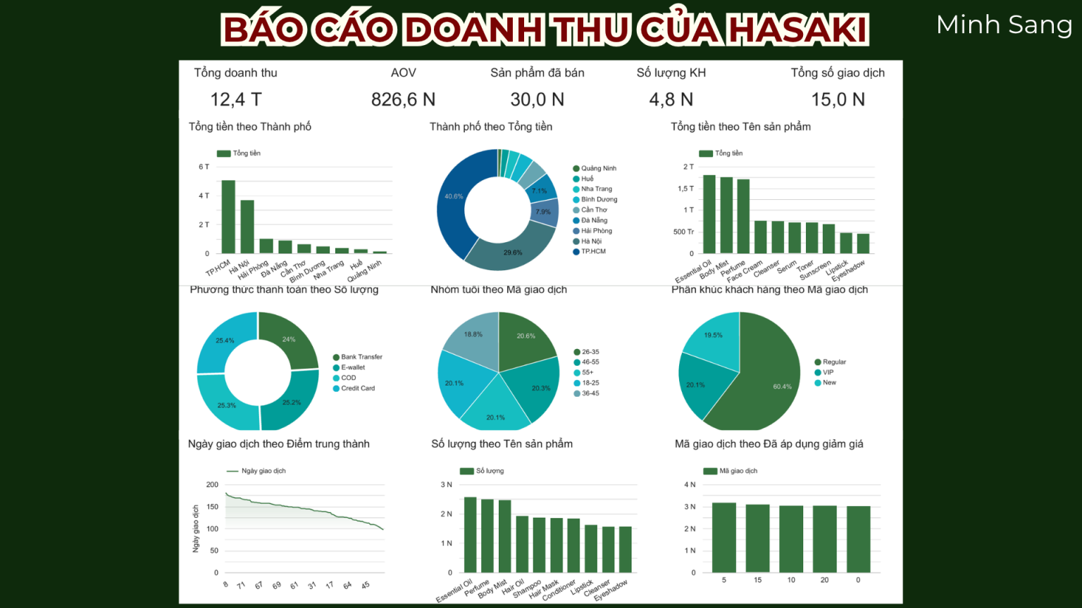 Báo cáo tổng quan doanh thu dự án Hasaki
